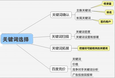 网站SEO优化,网站关键字选择,关键词排名优化