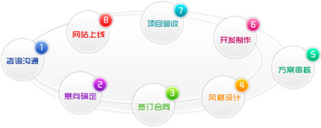 网站建设初期及建成后注意事项