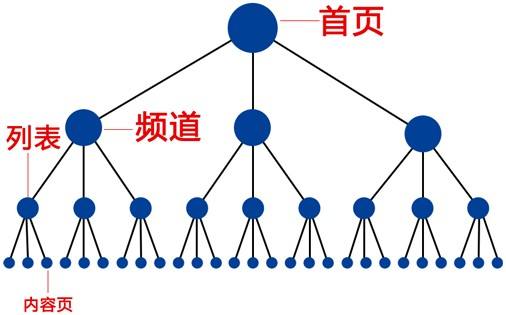 不同网站间内页相互链接具体有哪些作用呢？